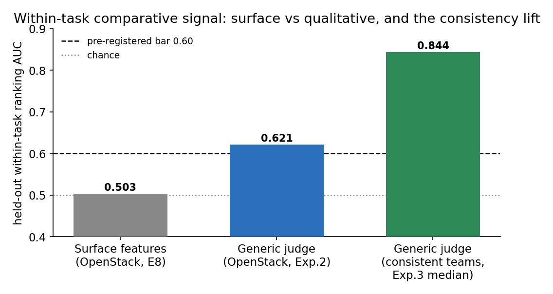 Within-task comparative signal rises from chance to above the bar in consistent teams