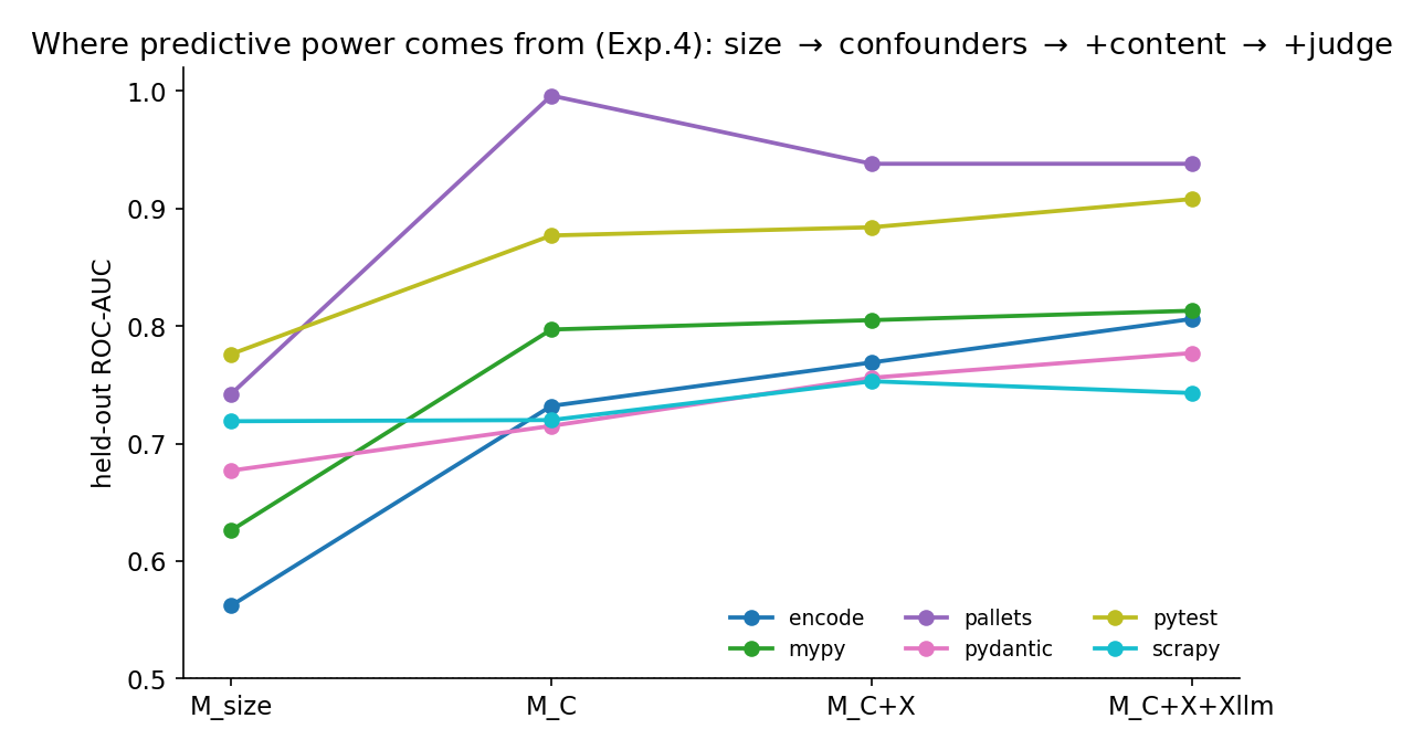 Predictive power appears at the confounder step and barely rises with content or quality